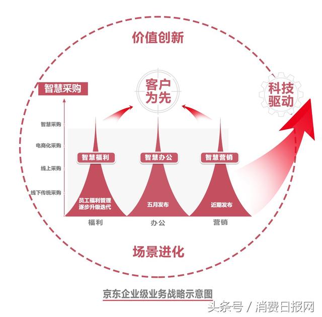 京东宋春正公布企业级业务战略:场景进化,客户为先 ,科技驱动,价值