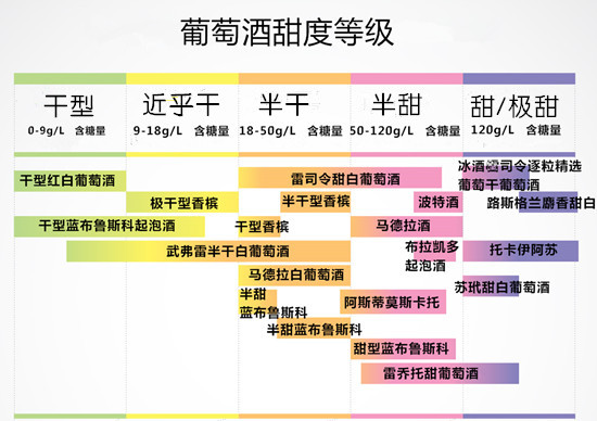 如何判断葡萄酒的甜度