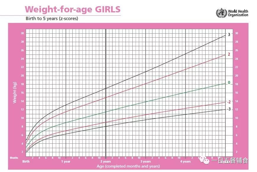 女宝宝体重曲线图