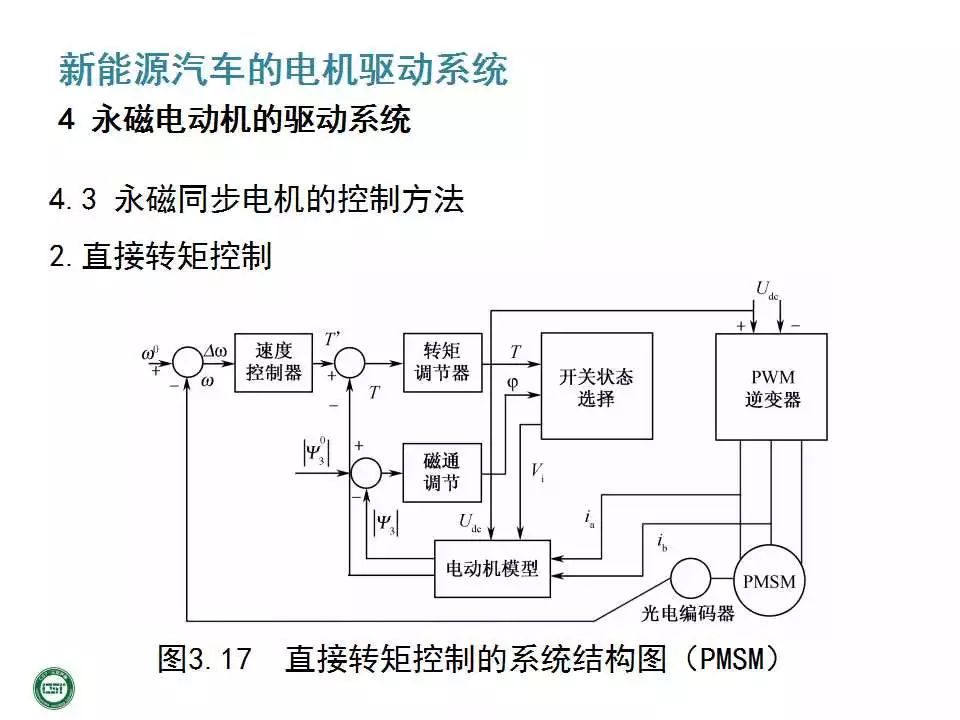 130页ppt | 新能源汽车的电动机驱动系统详解