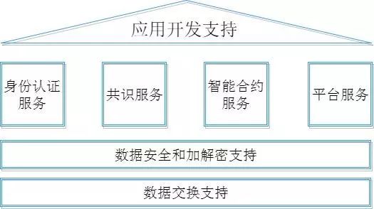 保交链服务体系与支持体系架构