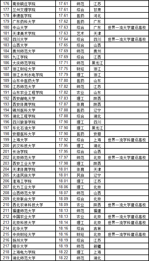 武书连2018中国大学生师比排行榜 清华大学获双一流大学冠军