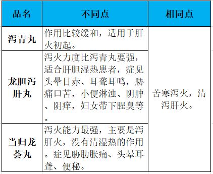 泻青丸 b族维生素优势:泻青丸清泻肝火,治疗实火引起的耳鸣,耳聋.