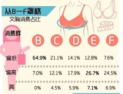 胸围与幸福指数"调查中对500对30~40岁夫妻调查结果显示:a罩杯女性