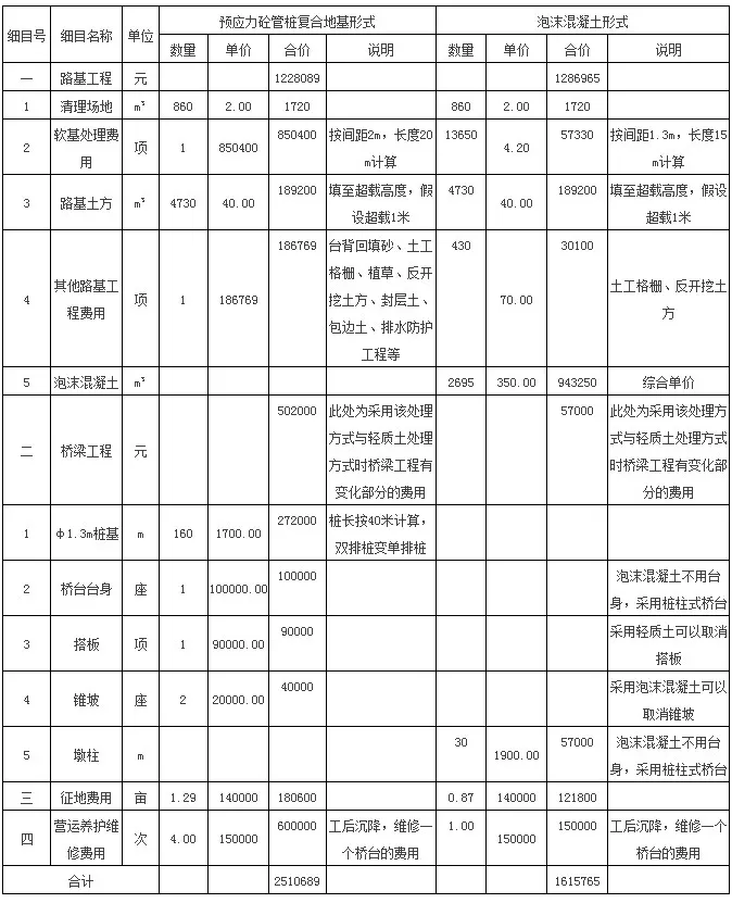 泡沫混凝土路桥填筑造价数据对比