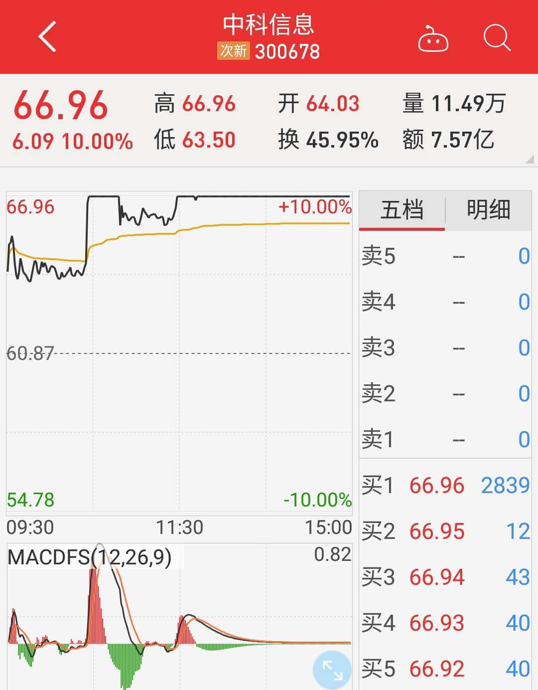 需要注意的是这三只股票换手率依然维持在高位,都在50%左右