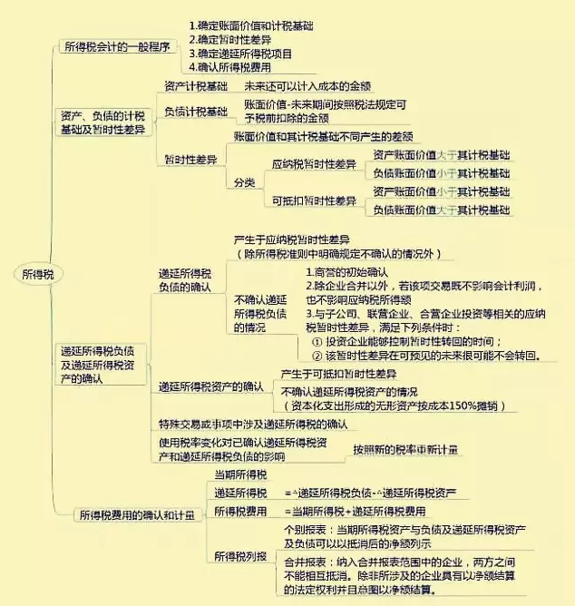 不清楚会计特殊业务处理?有这九张思维导图你就够了!