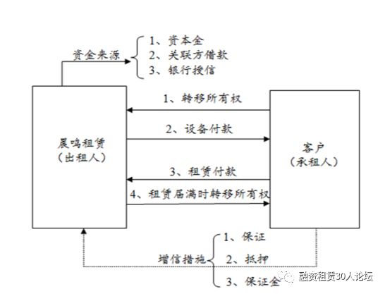 国内主流租赁公司概况