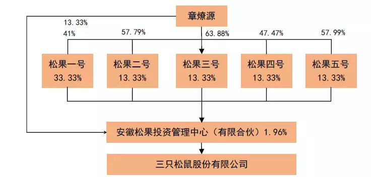 "馋嘴零食"三只松鼠,拟上市公司股权激励如何操作?