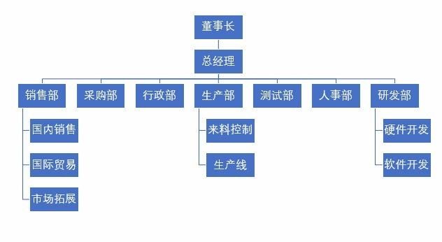 组织结构图的最简单做法!