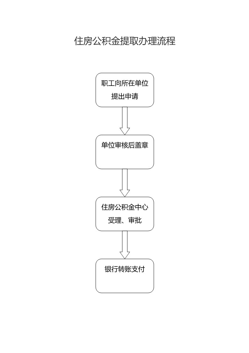 最新濮阳市住房公积金贷款办理流程出炉