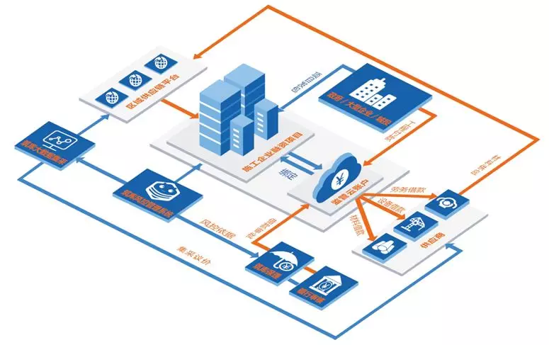 5分钟让你了解建筑业供应链金融的整个套路