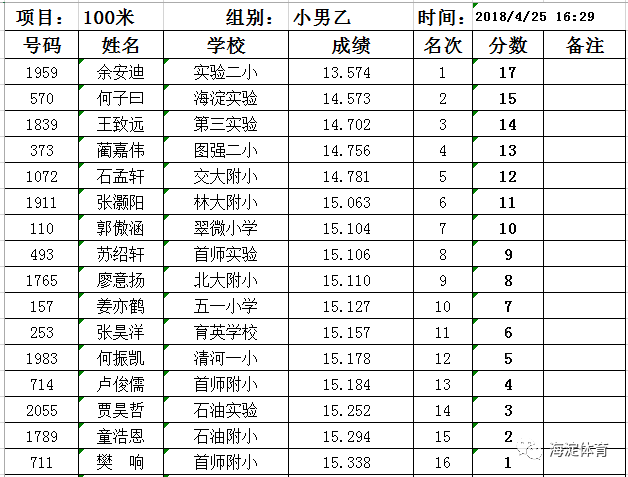 区中小学生春季田径运动会进入第二个比赛日