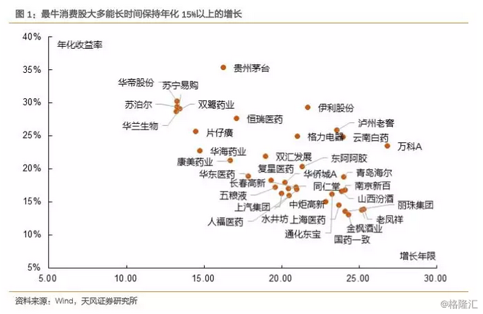 成长出奇之新消费：消费中的高增长机会