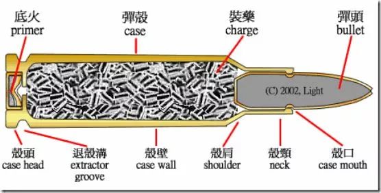 全世界绝大部分子弹的基本结构都差不多,包括弹头,弹壳,发射药,底火.