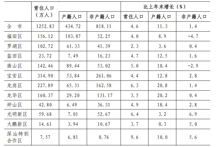 汕头常住人口有多少人_汕头离肇庆有多少公里(3)