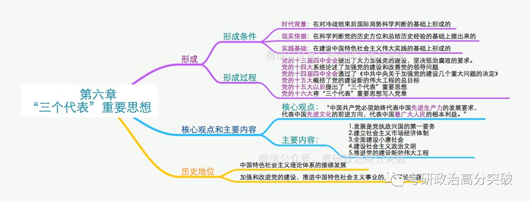 毛中特复习中逻辑图的巧用(二)