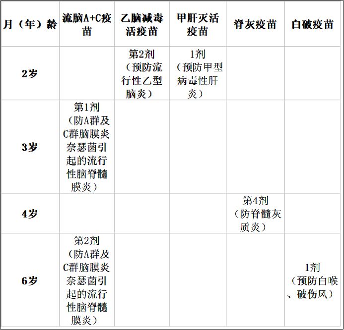 这有一份儿童预防接种时间表,各位爸妈千万要保存好了.