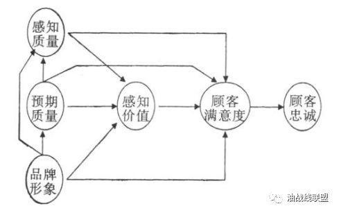 加油站忠诚客户的价值体现