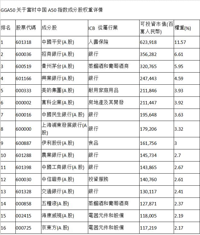 富时中国A50指数最新成分股权重详情