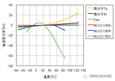 电容器静电容量的温度特性,你了解多少