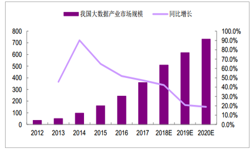 2018年中国大数据行业发展现状分析及未来发展趋势预测【图】