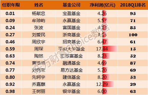 2018年一季度基金经理排行榜揭晓!