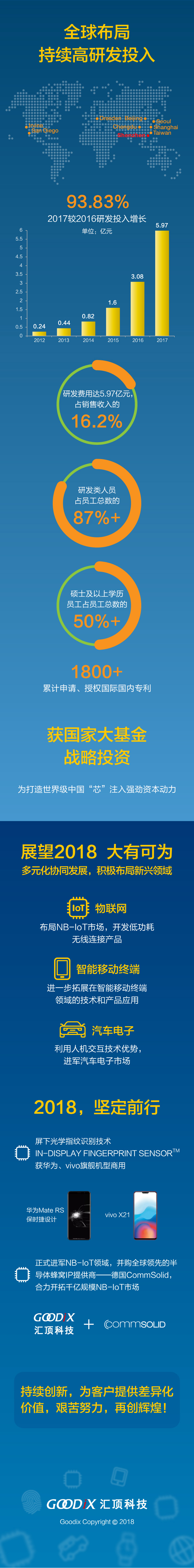 一张图看懂汇顶科技2017年报