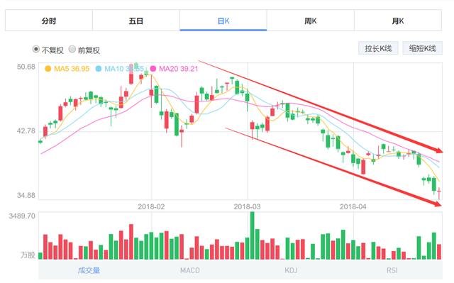 13也就是说,如果你1月31日买入100万元京东股票,到今天就亏掉了30