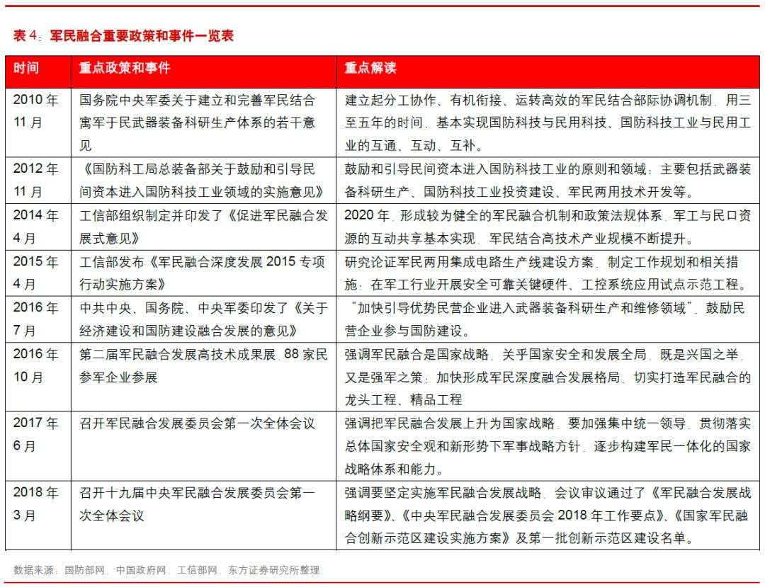 1 军民融合上升为国家战略