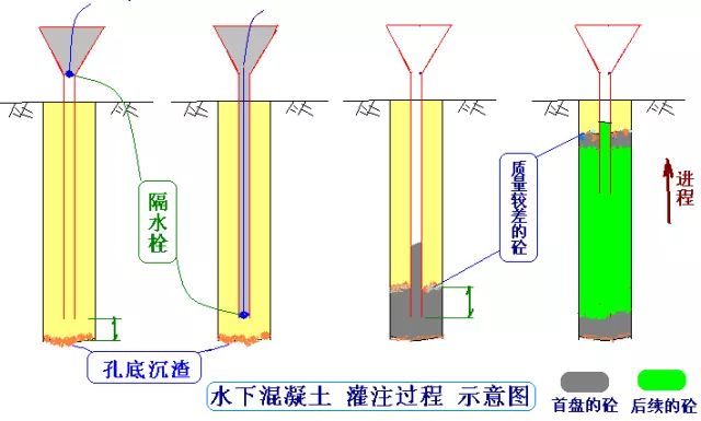 浇筑时,先将导管内及漏斗灌满混凝土,其量保证导管下端一次埋入