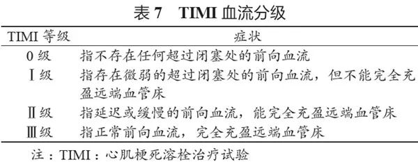 平均溶栓成功率也仅有80%左右,其中真正达到timi血流分级Ⅲ级的仅占65