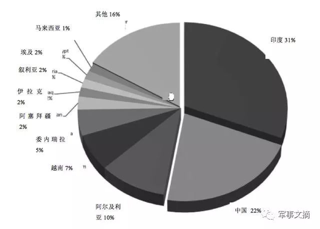 军事 正文  近几年来,在军事,政治和经济等方面,俄罗斯主要的武器出口