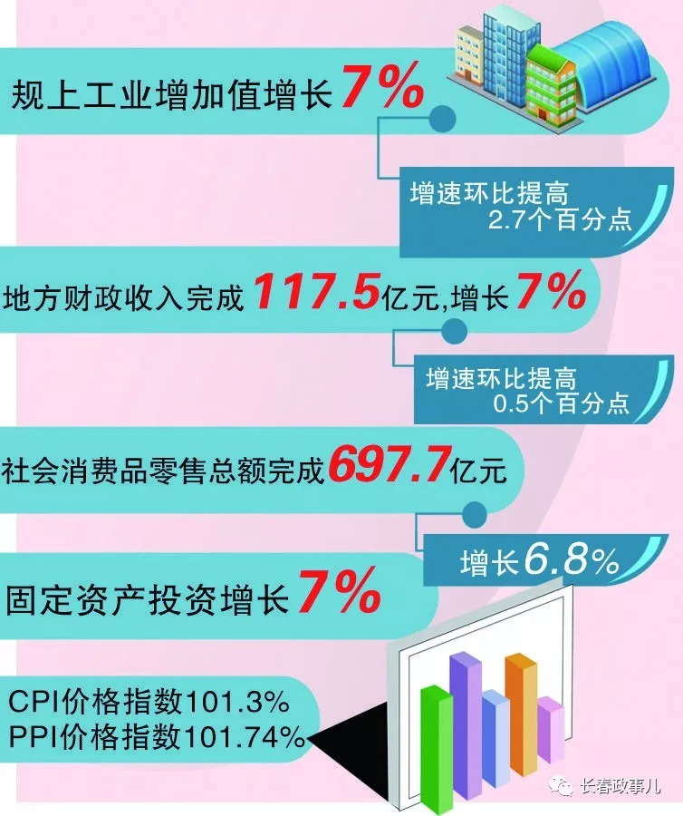 长春gdp发展情况_2016年长春市国民经济和社会发展统计公报(2)