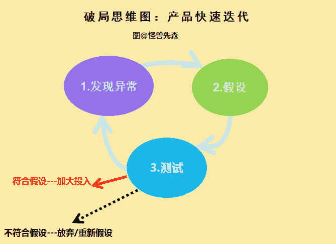 这个破局思维不光是有利于产品迭代,营销方式的创新,也可以运用到你