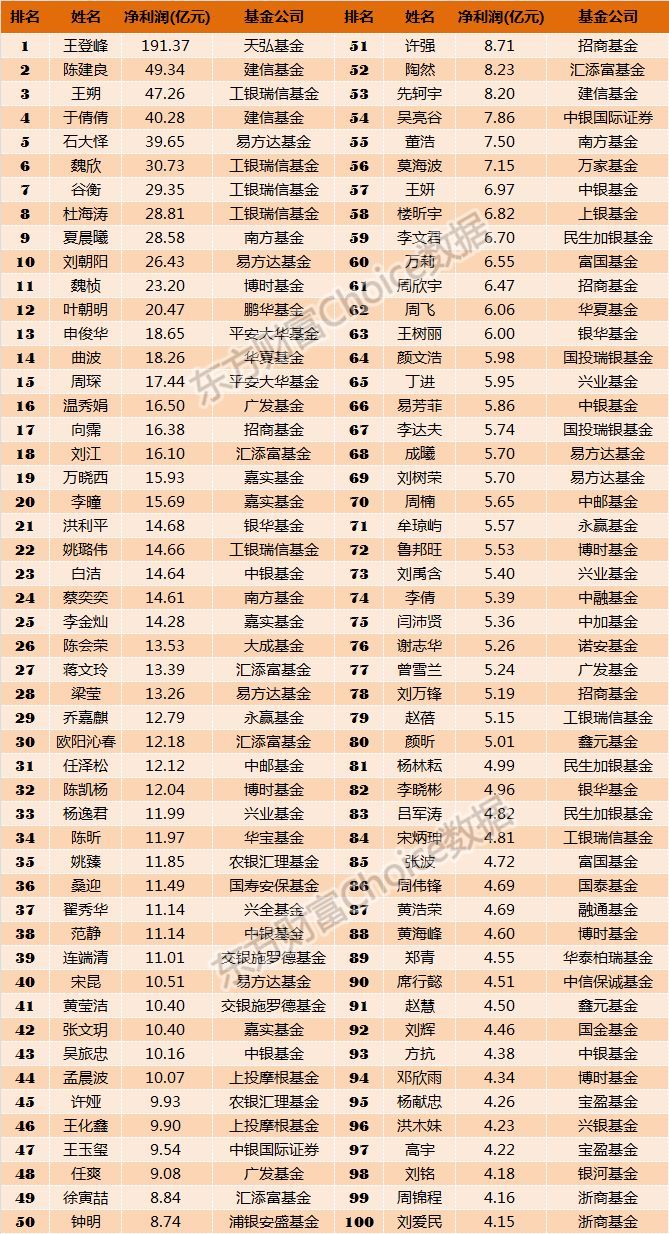 2018年一季度基金经理排行榜揭晓!