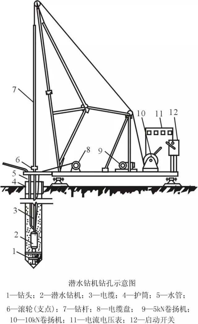 2 成孔  1)回旋(潜水)钻机成孔  回旋钻机是一种旋转式钻孔机,其防水
