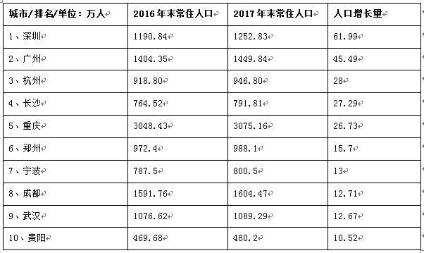 沈阳人口数据_沈阳五年房价走势出炉,你的等待错过了什么(3)