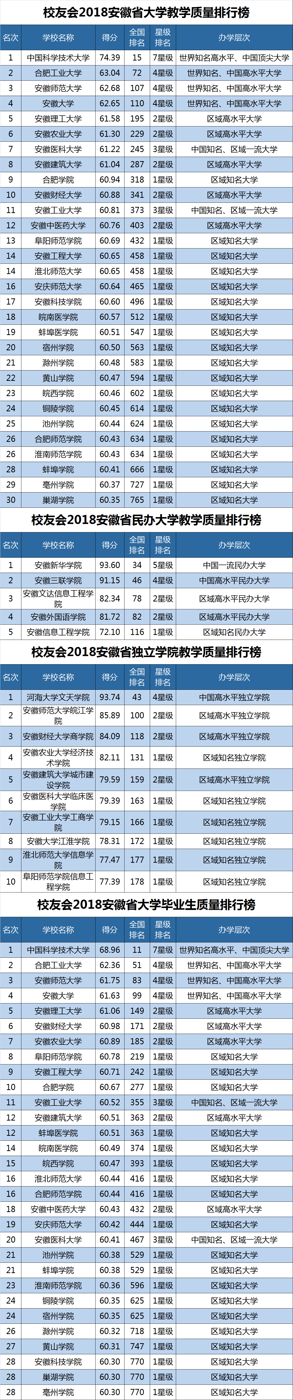 2018安徽省大学教学质量、毕业生质量排行榜，中国科技大学