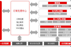 渠道销售方案