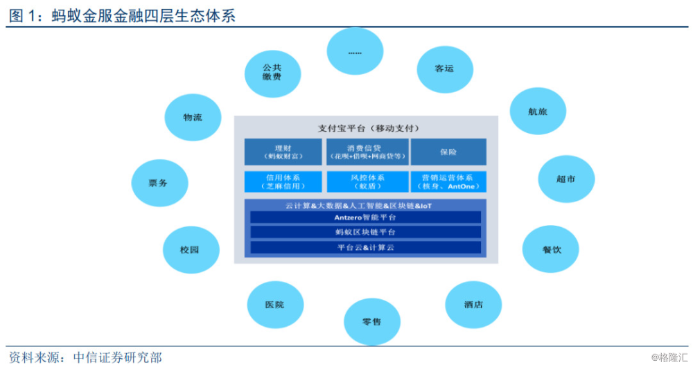 中信非银深度蚂蚁金服找到金融与科技的平衡点