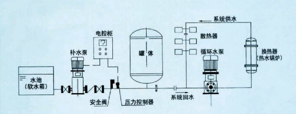 常压定压补水脱气机组运用场景分享