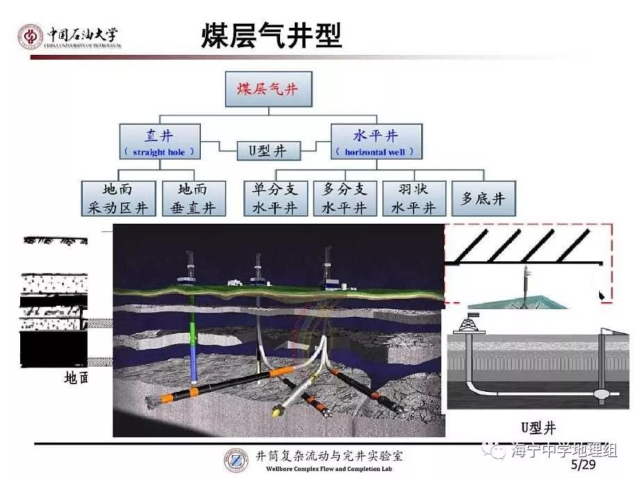 一是地面钻井开采;二是井下瓦斯抽放系统抽出,地面钻井开采的煤层气和