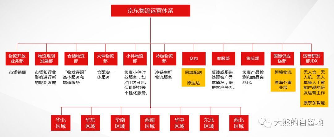 下图去年独立并面向社会运营的京东物流运营体系的组织架构图.