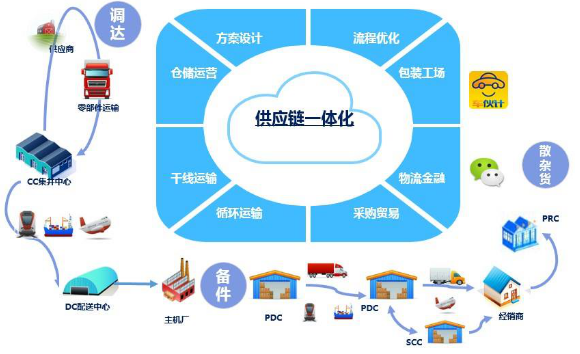 供应链下的质量链管理