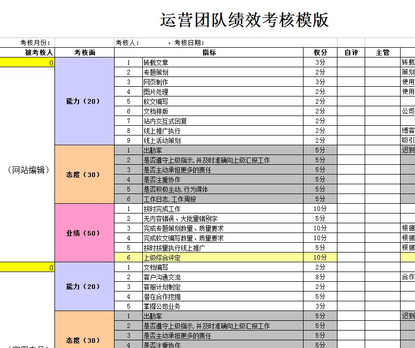 《运营团队绩效考核》