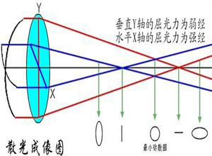 平行光线进入眼内后,由于眼球在不同子午线上屈光力不等,不能聚集于一