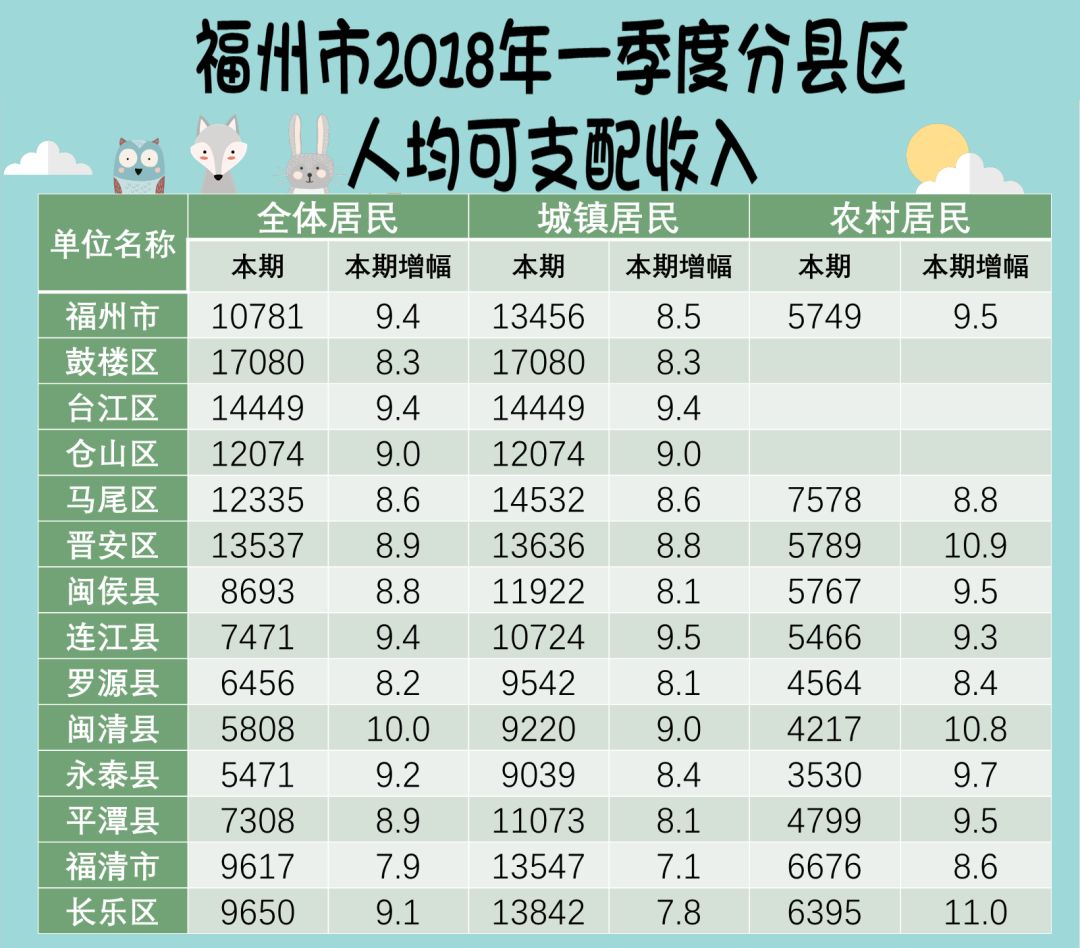 2018一季度福州gdp_2018年第一季度福建各市GDP排行榜：福州同泉州差距拉大厦门突破...