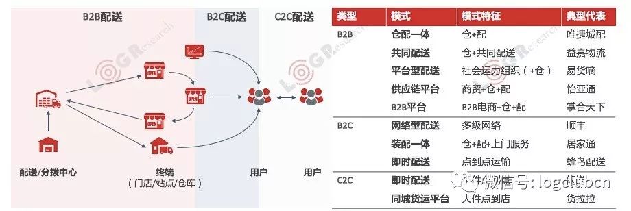 首发| 3张配送图谱,10种配送模式,多家典型配送企业解析,重磅城配报告