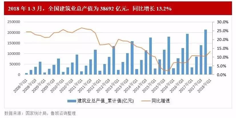 2018年一季度建筑业总产值382亿元,同比增长.2%